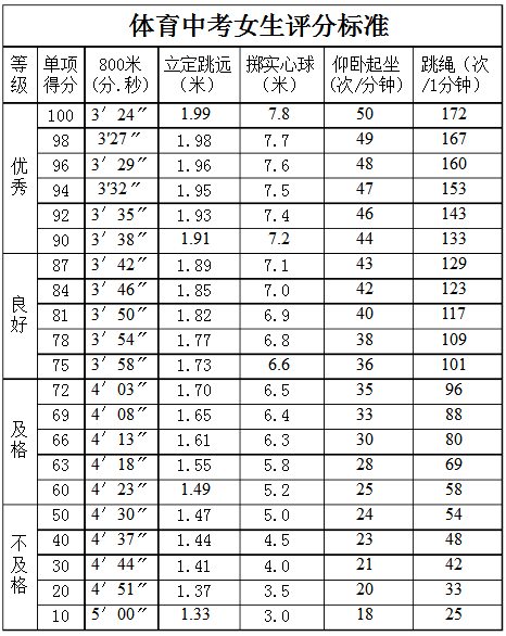 中考女子800米评分标准 满分标准是多少插图(1)